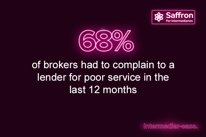 68% of brokers had to complain to a lender for poor service in the last 12 months